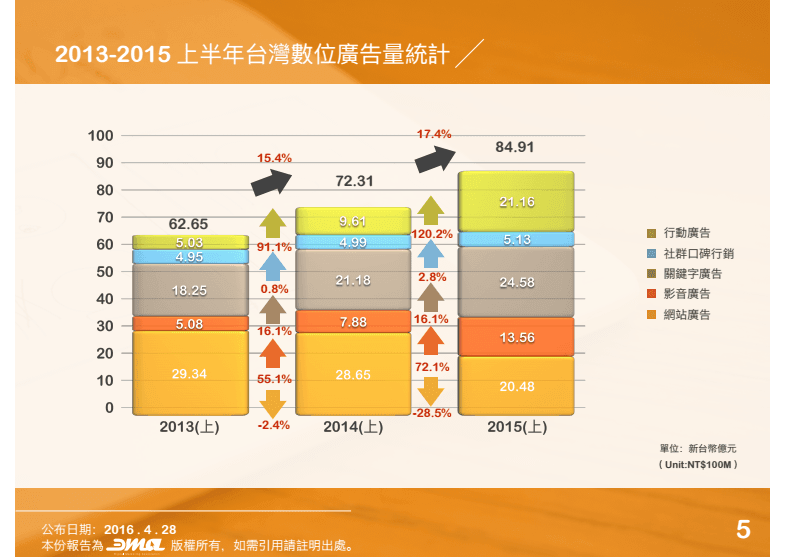 ▲ 圖表一 / 2011-2015 全年台灣數位廣告量統計及各年成長率